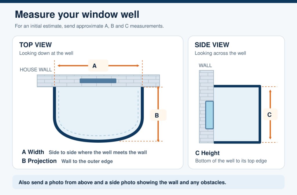 Window well measurement illustration showing A width, B projection from the wall, and C height