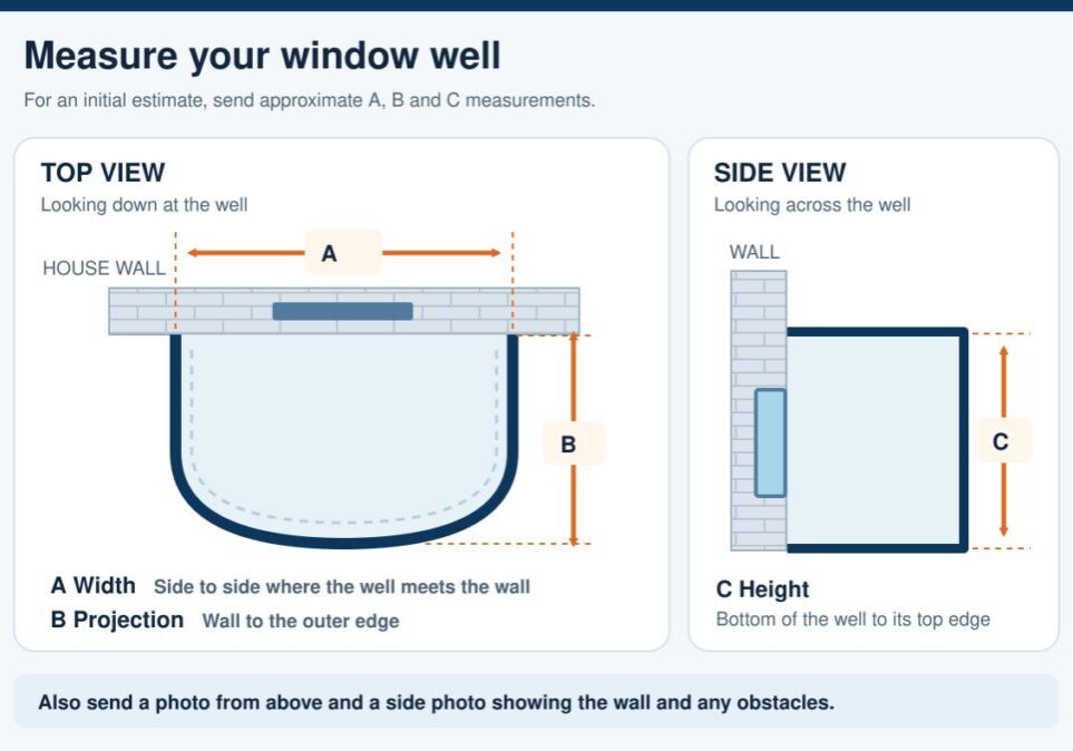Window well measurement illustration showing A width, B projection from the wall, and C height